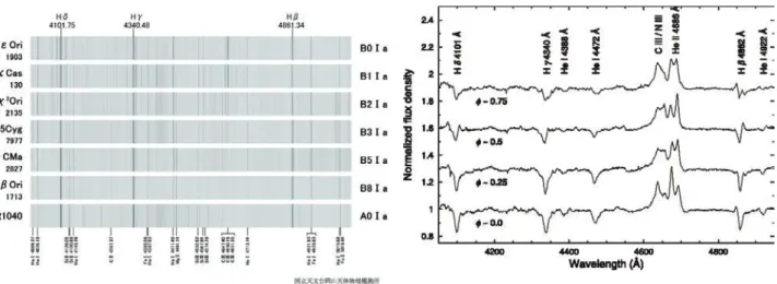 図 2-32 B 型超巨星（出典：スペクトル物語） 図 2-33  WZSge のスペクトル変化（Baba et al. 2002, PASJ, 54,  L7）