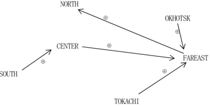 図 3 ．北海道 6 地域圏の全宿泊者数データの関係 1 （変数を小さい順に並べたケース）