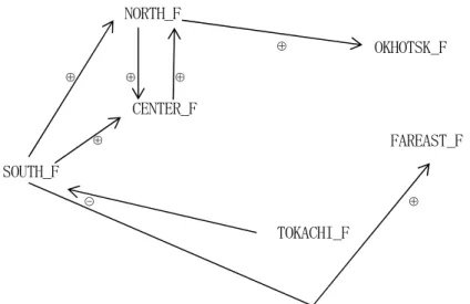 図 6 ．北海道 6 地域圏の訪日外国人宿泊者数データの関係 1 （変数を小さい順に並べたケース）