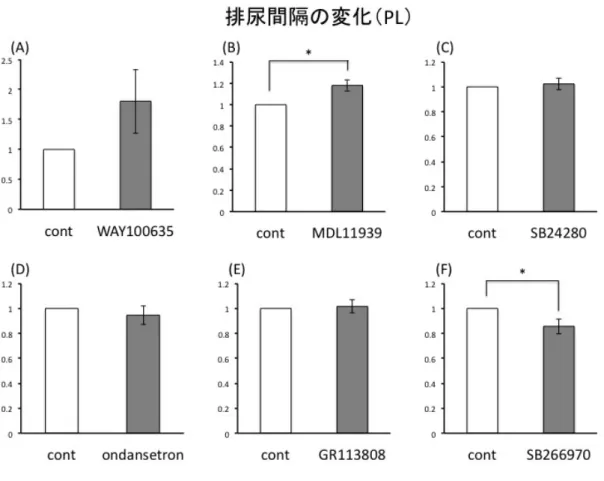 図 3-5	 PL 領域における排尿間隔の変化 