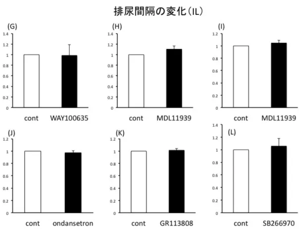 図 3-6	   IL 領域における排尿間隔の変化 