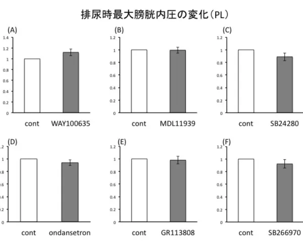 図 3-7	 PL 領域における排尿時最大膀胱内圧の変化 