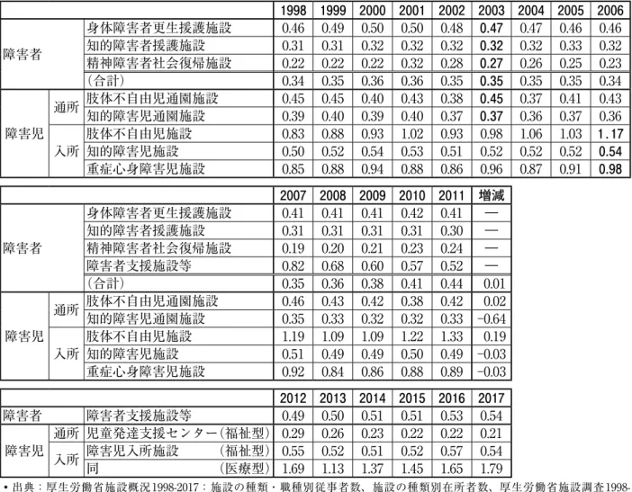 表 4  主な施設の在所者１人当たり職員数 表 5  主な訪問サービス従事者に占める介護福祉士の割合  （単位：％）1998 1999 2000 2001 2002 2003 2004 2005 2006障害者身体障害者更生援護施設0.460.490.500.500.480.470.470.460.46知的障害者援護施設0.310.310.320.320.320.320.320.330.32精神障害者社会復帰施設0.220.220.220.320.280.270.260.250.23（合計）0.340.35