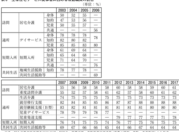 表 6  主な在宅サービス従事者に占める常勤職員の割合   （単位：％） 2003 2004 2005 2006 訪問 居宅介護 身体 50 52 55 ―知的475356― 児童 50 55 57 ― 共通 ― ― ― 56 通所 デイサービス 身体 78 78 78知的828082 78 児童 85 85 83 80 短期入所 短期入所 身体 61 69 64 ―知的656468― 児童 71 64 70 ― 共通 ― ― ― 76 共同生活 地域生活援助 知的 78 77 78 ― 共同生活援助等 ―
