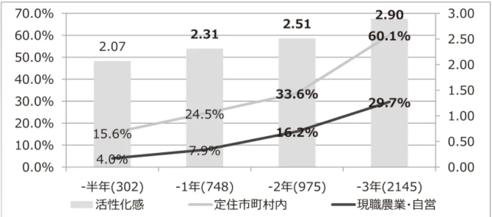 図 23 隊員の在任期間ごとの 3 つの成果指標 図 24 隊員の在任期間別の悩みの割合  図 24 は在任期間ごとに、悩みをもつ隊員の割合を見たものである。有意な差が見られるのは、 まず収入・貯蓄については、在任期間半年以内と同 2 年、 3 年との間、在任期間 1 年および 2 年と 3 年との間である。次に行政との関係については、在任期間半年とそれ以外との間、地域との関係 については、在任期間半年および 3 年と同 1 年および 2 年との間である。要約すれば、収入・貯蓄 の悩みは在任期間 2 年目、