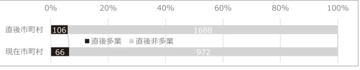 図 29 退任直後と現在、市町村内に定住する人のうち「多業」の割合 85.0％よりも、やはりわずかに高い。今後は、 「多業」も出口の 1 つとした、起業・就農支援策が求め られる。特に定住 3 年以上経っても農林水産業を所得源とする割合が減っていない（図27）ことか ら、同じ「多業」でも、農林水産業に一定の軸足を置くことが、リスク・ヘッジの点でも有効である。  次に地域との関係については、受入態勢を隊員視点に立って再構築することが求められる。さら に受入後、隊員を交えた態勢づくりが効果的である。受入態勢づく