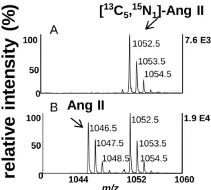 Fig. 7 非標識 Ang II 及び [ 13 C 5 , 15 N 1 ]-Ang II Fig. 7 の MALDI-TOF/MS スペクトル