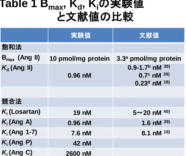 Table 1 B max , K d , K i の実験値 と文献値の比較
