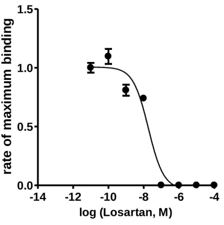 Fig. 14 競合法による阻害定数の Fig. 14 測定 (Losartan)
