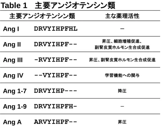 Table 1 主要アンジオテンシン類
