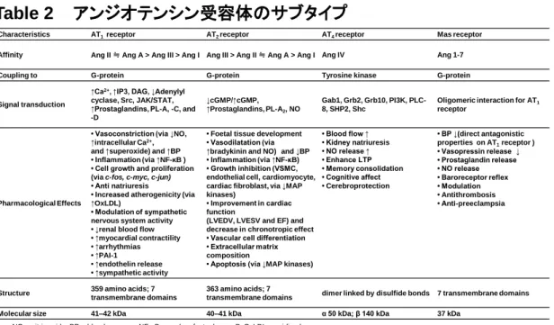 Table 2 アンジオテンシン受容体のサブタイプ