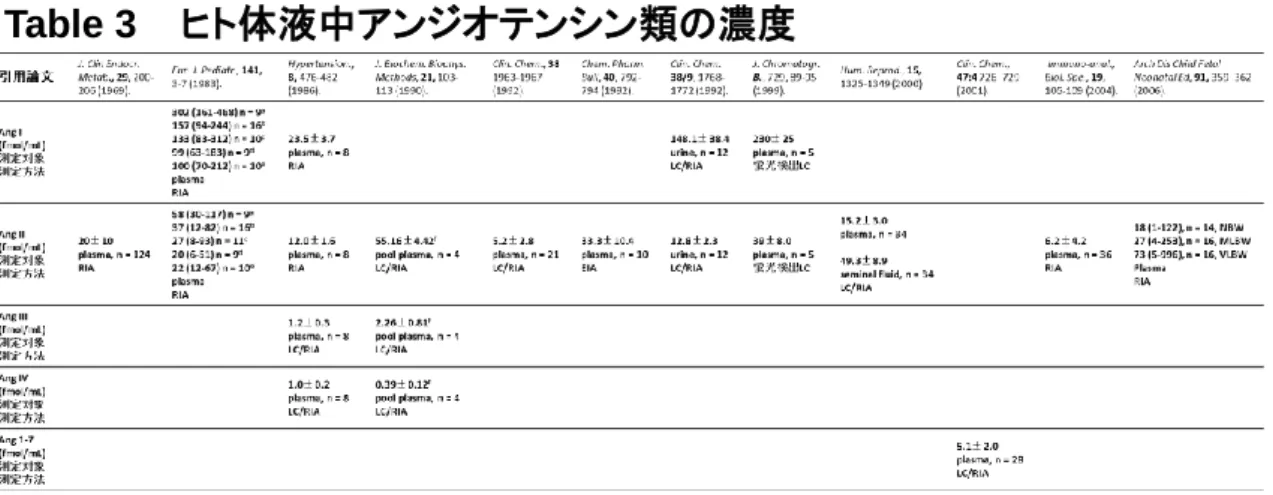 Table 3 ヒト体液中アンジオテンシン類の濃度