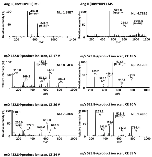 Fig. 2     MS/MS によるフラグメントイオンの様相Ang I (DRVYIHPFHL) MSNL: 1.89E720060010001400m/z050100Relative intensity (%)432.8[M+3H]3+649.2[M+2H]2+