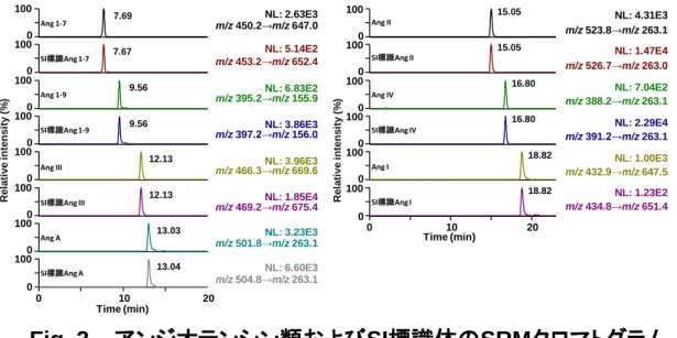 Fig. 3    アンジオテンシン類およびSI標識体のSRMクロマトグラム01020Time (min)01000100010001000100010015.0515.0516.8016.8018.8218.82NL: 4.31E3m/z523.8→m/z263.1NL: 1.47E4m/z526.7→m/z 263.0NL: 7.04E2m/z388.2→m/z263.1NL: 2.29E4m/z391.2→m/z263.1NL: 1.00E3m/z432.9→m/z647.5NL: 1.23E2m/z