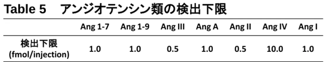 Table 5     アンジオテンシン類の検出下限