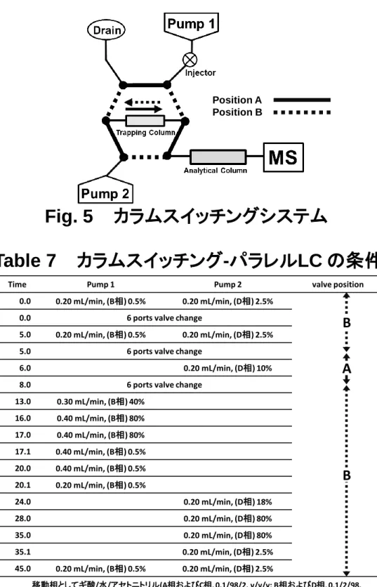 Fig. 5    カラムスイッチングシステム