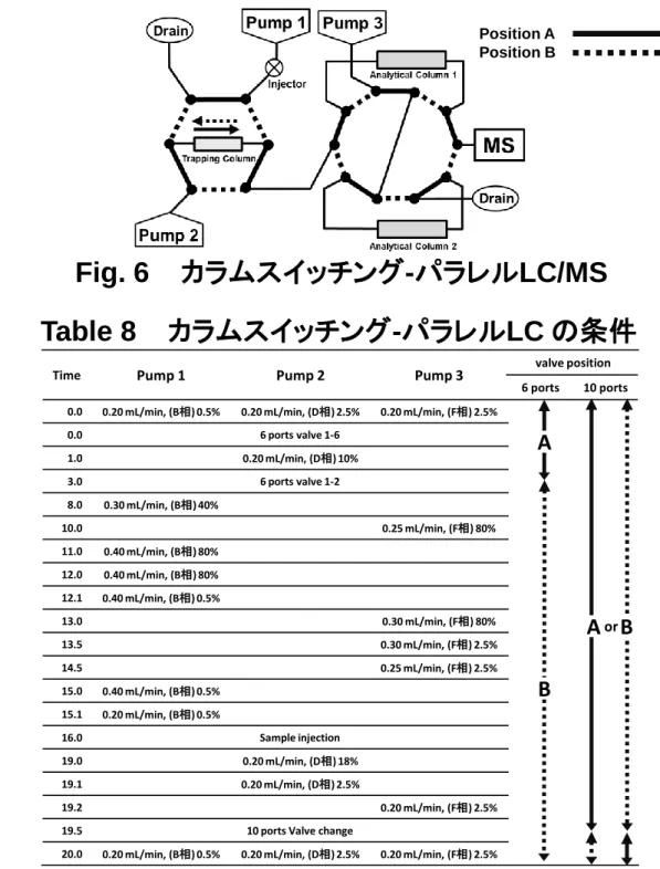 Table 8     カラムスイッチング - パラレル LC  の条件Fig. 6    カラムスイッチング-パラレルLC/MS 移動相としてギ酸/水/アセトニトリル(A相、C相およびE相, 0.1/98/2, v/v/v; B相、D相およびF相, 0.1/2/98,  v/v/v)を使用。 AB A BPosition APosition Bor