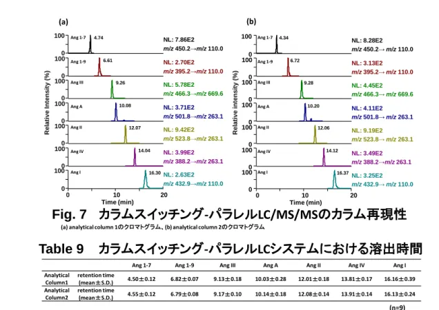 Fig. 7 カラムスイッチング - パラレル LC/MS/MS のカラム再現性