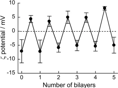 Fig. 2-5 (PAH/Insulin) 5 累積膜被覆 PLA 粒子の  電位変化（ pH 7.4 ） 0.5 、 1.5 、 2.5 、 3.5 、 4.5 層目： PAH が最表面 1 、 2 、 3 、 4 、 5 層目：インスリンが最表面-15-10-505100123 4 5potential / mVNumber of bilayers