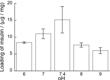 Fig. 2-8 (PAH/Insulin) 5 累積膜被覆 PLA 粒子のインスリン含量に 対する積層時 pH の影響（ n=3 ）05101520677.4 8 9Loading of insulin / (g / mg)pH