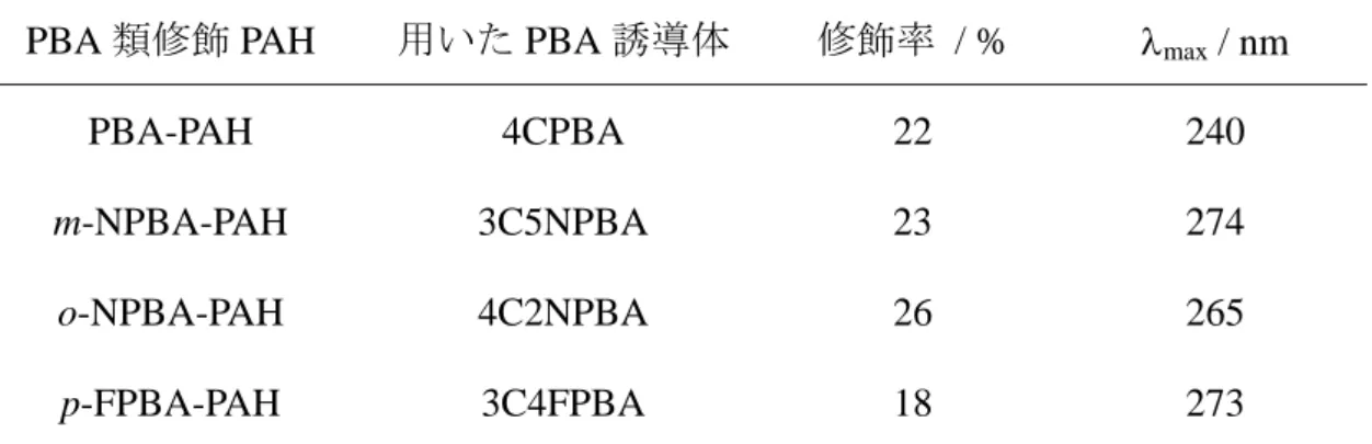 Table 3-1  PBA 誘導体修飾 PAH の修飾率と極大吸収波長（  max ） 