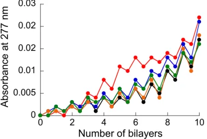 Fig. 3-9 PBA 誘導体修飾 PAH-インスリン累積膜を積層した石英