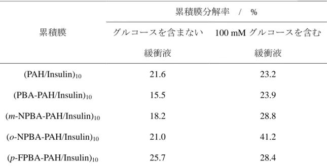 Table 3-3 PBA 誘導体修飾 PAH を用いたインスリン累積膜の糖応答性 
