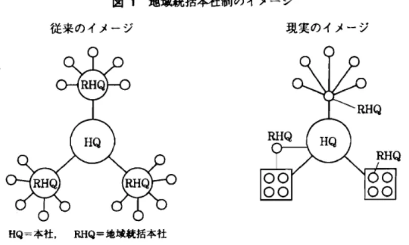 図 1 地域統括本社制 の イメー ジ 従来のイメージ nQ ‑本社, f ul Q ‑地域競括本社 現実のイメージ 間にあって非常にあいまいな ものとなってい る｡図 1 は,地域統括本社のイメージをあ らわ している｡左の図は従来の地域統括本社 制のイメージである ｡ 一方,右の図は,われわれの調査の結果か ら導かれた地域統括 本社のイメージである｡ただ し,ここではさまざまなパター ンを1つの図に表 してい る ｡ また現実には,現地法人間のつながりであるとか,地域 を越えたつなが りなどが あるが,