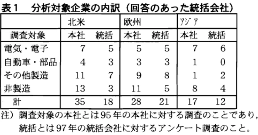 表 1 分析対象企業の内訳 ( 回答のあった統括会社) 北米 欧州 ア シ や ア調査対象本社統括本社統括 本社 統括 電気 .電子 7 5 5 5 7 6自動車 .部品433310 そ の他製造 11 7 9 8 1 2非製造1331 1 5 8 4計3518282117 12注)調査対象 の本社 とは95 年 の本社 に対する調査 の ことで あ り, 統括 とは 97 年 の統括会社 に対するアンケー ト調査の こと｡ つ企業 も選択 した｡ そ し て同じ地域で複数の現地法人が選択 された企業は 1