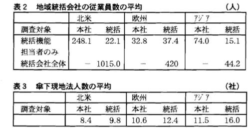 表 2 地域統括会社の従業負数の平均 ( 人) 北米 欧州 アシ や ア調査対象本社統括本社統括 本社 統括統括機能担当者のみ統括会社全体248.‑ 110122.5.0 32.1837420.474 