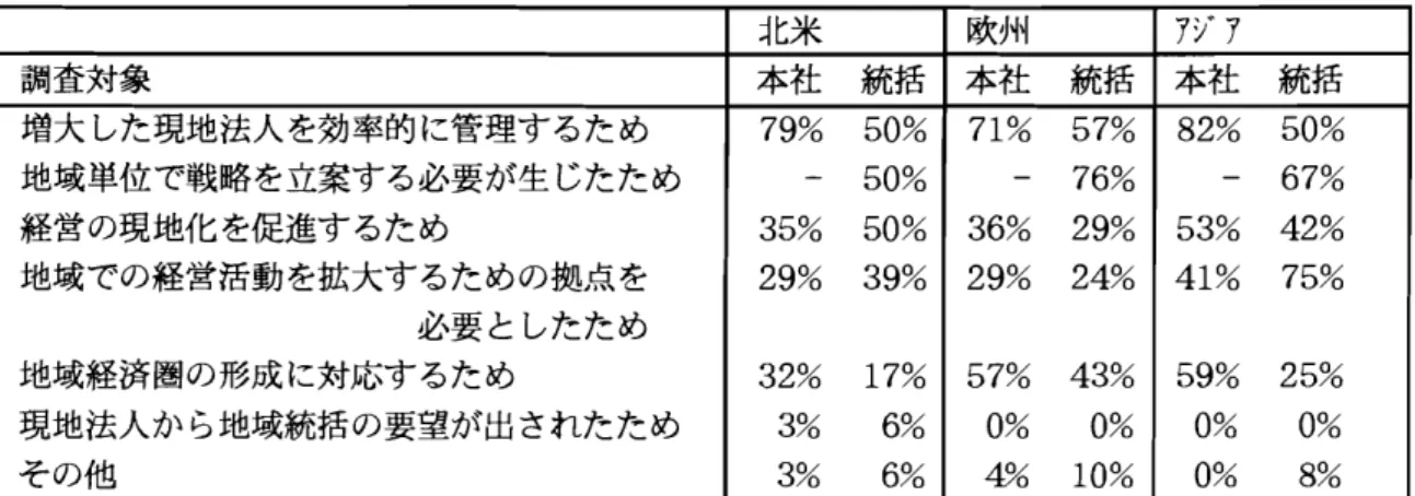 表 4 地域統括会社の設立理由 ( 複数回答) 北米 欧州 ア 調査対象 本社 統括 本社 統括 ジア 本社 統括増大 した現地法人を効率的に管理す るため79%50%71%5 7% 82% 50% 地域単位で戦略を立案する必要が生 じたため ‑ 50 % ‑ 760 0 ‑ 67%経営の現地化 を促進す るため35%5 0% 36% 29% 53% 42% 地域での経営活動 を拡大す るための拠点 を 29%32% 39%17% 29%57% 43%24% 41%59% 25%75% 必要 としたため地域
