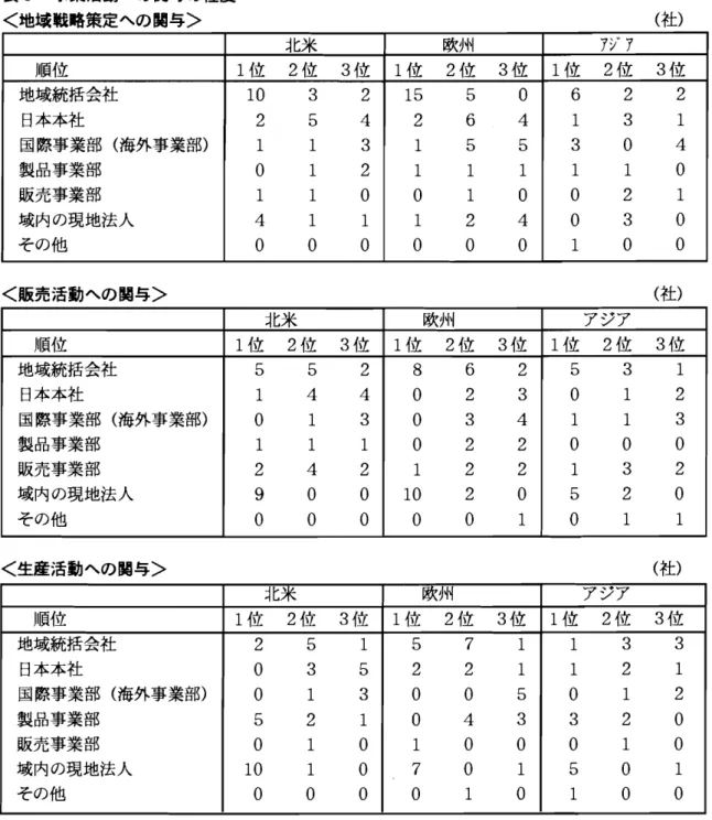 表 8 事業活動への 関与の程度 <地域 戦略策定への 関与> ( 社) 北米 欧州 アシ やア順位 1 位 2 位 3 位 1位 2 位 3 位 1 位 2 位 3 位地域統括会社1032 15 5 0 6 2 2日本本社 2 5 4 2 6 4 1 3 1国際事業部 (海外事業部)1131553 0 4 製品事業部 0 1 2 1 1 1 1 1 0販売事業部11001 00 2 1域内の現地法人 4 1 1 1 2 4 0 3 0その他000000100<販売活動への 関与>(