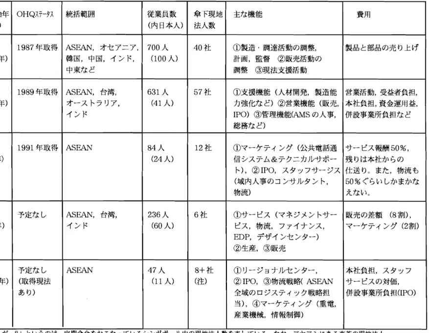 図表 1 インタビュー企業のシンガポール における地域統括会社概要