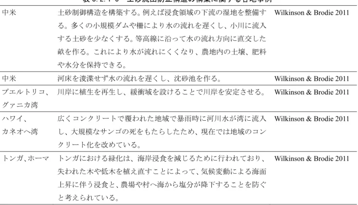 表 3.2.1-5  土砂流出防止構造の構築に関する各地事例  中米 土砂制御構造を構築する。例えば浸食領域の下流の湿地を整備す る。多くの小規模ダムや柵により水の流れを遅くし、小川に流入 する土砂を少なくする。等高線に沿って水の流れ方向に直交した 畝を作る。これにより水が流れにくくなり、農地内の土壌、肥料 や水分を保持できる。