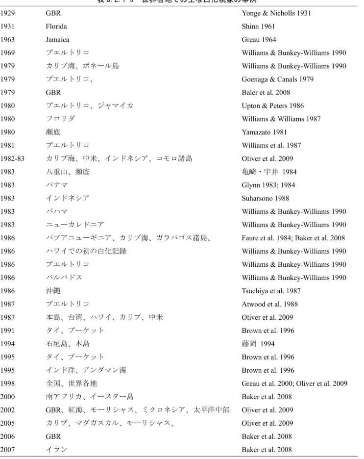 表 3.2.1-9  世界各地での主な白化現象の事例 