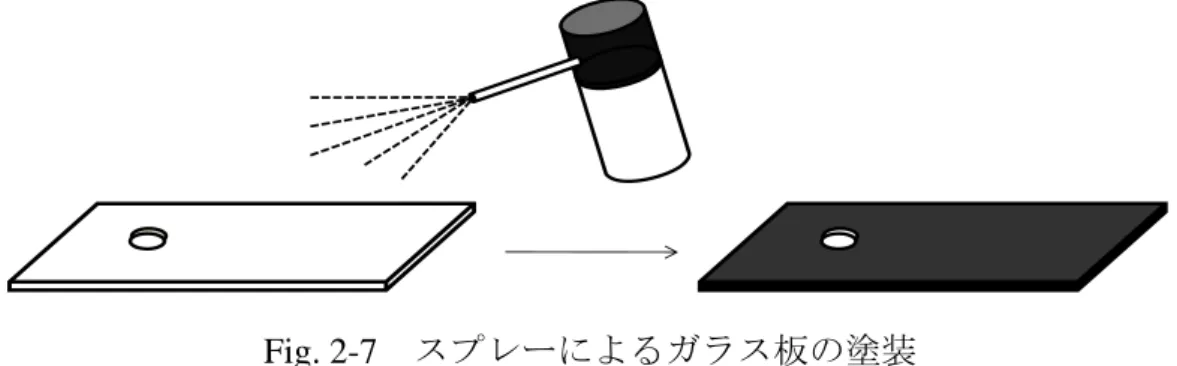 Fig. 2-7  スプレーによるガラス板の塗装 