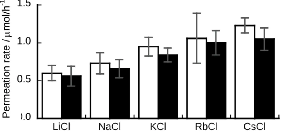 Fig. 3-7    水和イオン半径の大小による透過性 