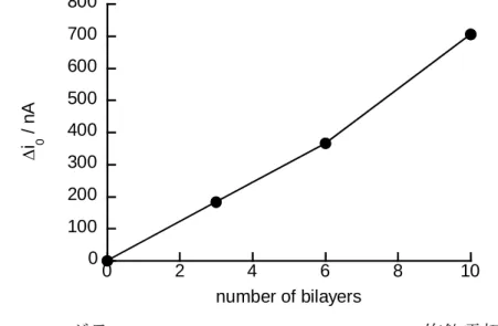 Fig. 3-6  グラフェン/PSS/(PAH/PVS) 6 /(PAH/UOx) n 修飾電極の 