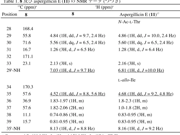 Figure 23.  化合物  8  の推定構造及び  aspergillicin E (11)  の構造
