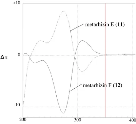 Figure 7.    Metarhizin E (11)  および  metarhizin F (12)  の CD  スペクトル