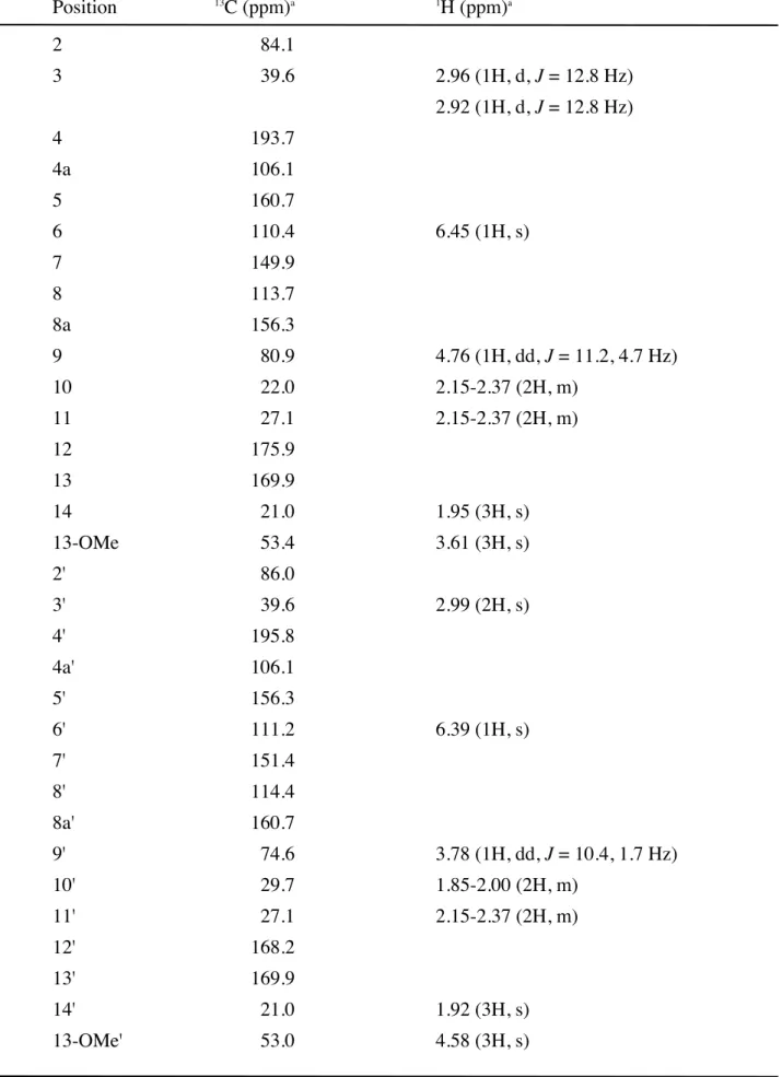 Table 6. Gonytolide E (15) の NMR データ Position 13 C (ppm) a 1 H (ppm) a 2 84.1 3 39.6 2.96 (1H, d, J = 12.8 Hz) 2.92 (1H, d, J = 12.8 Hz) 4 193.7 4a 106.1 5 160.7 6 110.4 6.45 (1H, s) 7 149.9 8 113.7 8a 156.3 9 80.9 4.76 (1H, dd, J = 11.2, 4.7 Hz) 10 22.0 2