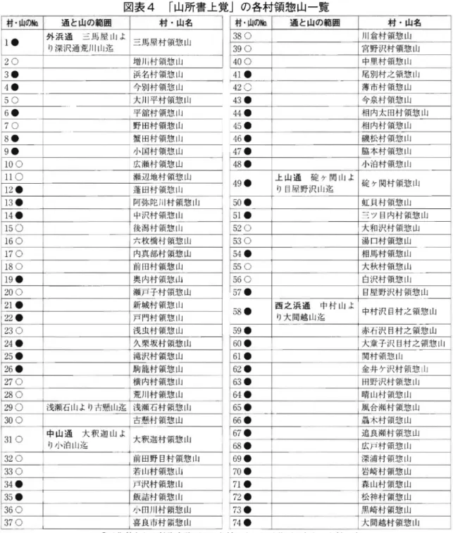 図表 4 ｢ 山所書上覚｣の各村領惣山一覧 村. 山の恥 通 と山の範匪 村 .山名 1 ● 外 浜 通 り深沢通荒川 山迄 三馬屋 山 よ 三馬屋村領惣 山 2○ 増川村領惣 山 3● 浜名村領惣 山 4 ● 今別村領惣 山 5○ 大川平村領惣 山 6● 平舘村領惣 山 7( ⊃ 野 田村領惣 山 8● 蟹 田村領惣 山 9● 小 国村 領惣 山 l oo 広漁村 領惣 山 1 1○ 瀬辺地村領 
