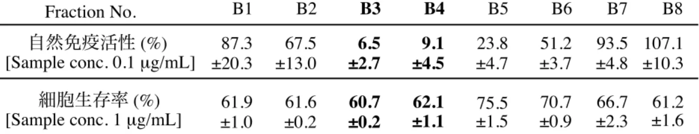 Table 4. Fr. E1~E8  及び  Fr. E1~E8  の自然免疫活性と  S2  細胞生存率
