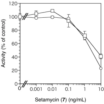 Figure 18. Setamycin (7) のサイトカイン産生抑制作用