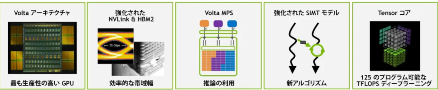 図 2 は、Tesla V100 に組み込まれた新しいテクノロジです。 