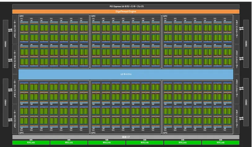 図 4.  個の SM ユニットを搭載した Volta GV100 フル GPU 