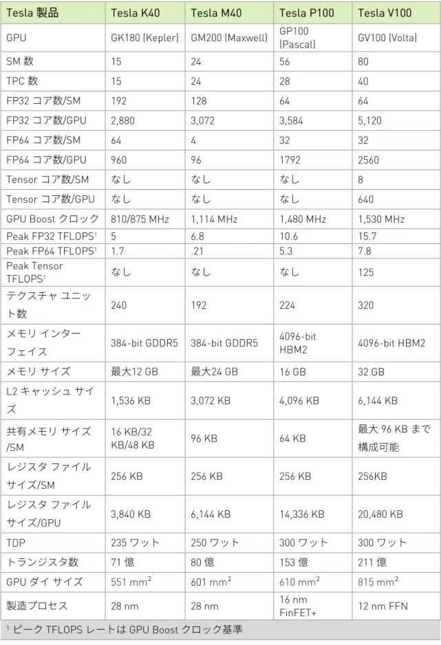 表 1.  NVIDIA Tesla GPU の比較 