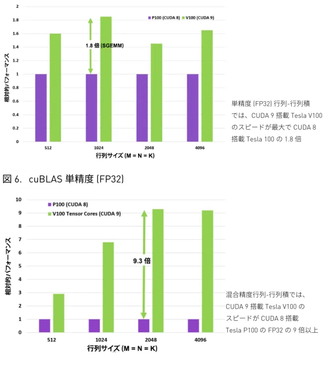 図 6.  cuBLAS 単精度 (FP32)   図 7.  cuBLAS 混合精度 (FP16 入力、FP32 コンピューティング)  Tensor  コアと関連するデータ パスは、高いエネルギー効率で浮動小数点演算のスル  ープットを劇的に増加できるようにカスタム設計されています。   各 Tensor コアは 4 x 4 行列に対して次の演算を実行します。  D = A ×B + C  単精度 (FP32) 行列-行列積  では、CUDA 9 搭載 Tesla V100 のスピードが最大で CUDA