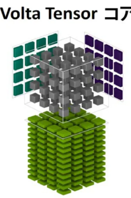 図 10.  Pascal および Volta による 4 x 4 行列積 