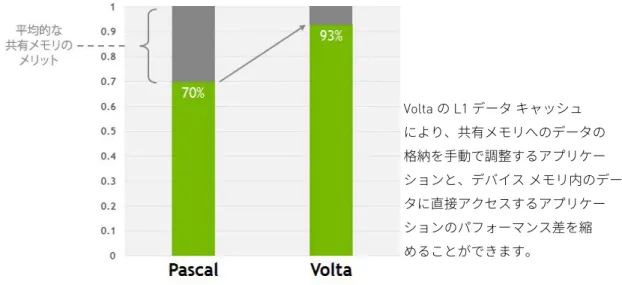 図 11.  Pascal と Volta のデータ キャッシュ比較  GV100 L1  キャッシュは、共有メモリの効果が低い、または共有メモリを利用  できないといった状況下でのパフォーマンス改善に役立ちます。Volta GV100 は、  共有メモリと L1 の統合によってグローバル メモリへの高速パスを提供し、無制限の  キャッシュ ミス アクセスも即座にストリーミングできます。従来の NVIDIA GPU は ロード キャッシュのみでしたが、GV100 はライト キャッシュ (ストア演算の  キャ